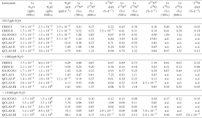 Related standard of learning g.10. Amt N2o Isotopocule Measurements Using Laser Spectroscopy Analyzer Characterization And Intercomparison