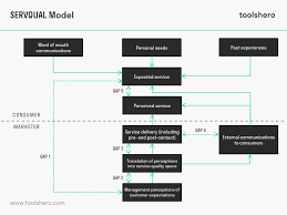 What Is The Servqual Model Definition And Explanation Toolshero