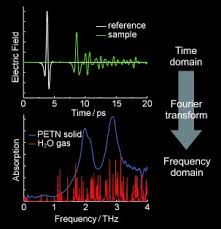Electricity is a form of energy and therefore it is not a solid, a liquid or a gas. Terahertz Time Domain Spectroscopy Of Gases Liquids And Solids Theuer 2011 Chemphyschem Wiley Online Library