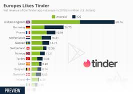 People feel exhausted from dealing with them, but the problem is many of them are still signing up to dating apps! Chart Europe Likes Tinder Statista