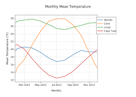 monthly mean temperature line chart made by cameron bell