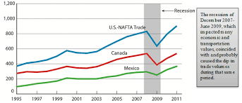 2011 Surface Trade With Canada And Mexico Rose 14 3 Percent