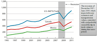 2011 surface trade with canada and mexico rose 14 3 percent