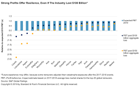 Global Reinsurers Aim To Rebalance Their Natural Catastrophe