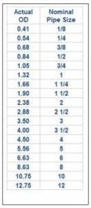 Gas pipe sizes are standardized on the npt (national pipe thread) standard. How To Check The Diameter Of A Metal Pipe The Chicago Curve