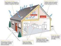Types Of Ventilation Ev Plani Evler
