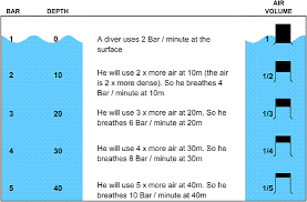 padi idc dive theory the physics of diving