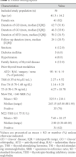 Table 1 From Clinical Association Of Thyroid Stimulating