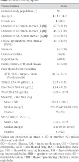 table 1 from clinical association of thyroid stimulating