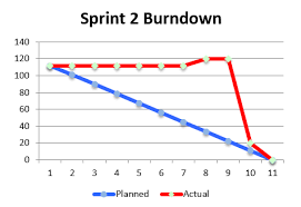 Monitoring Team Progress Using Sprint Burndown Charts Refinem