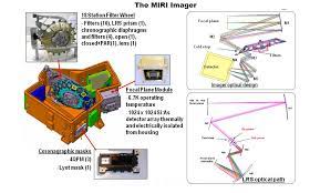 It will be able to look into all the way through the system from main mirror to detectors for the first and only time in spacelike. Mid Infrared Instrument Jwst User Documentation