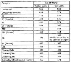 Table of contents anjali birla wiki (short biography) upsc topper anjali birla marksheet notes optional Bpsc 63rd Combined Competitive Mains Exam Result 2019 Declared At Bpsc Bih Nic In Sarkari Result 2019 Shriyansh Tiwari Is The Topper