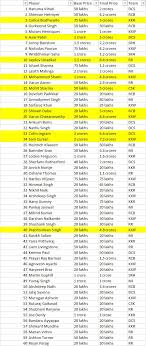 Ipl Auction 2019 Live Updates Ipl Auction Live Streaming