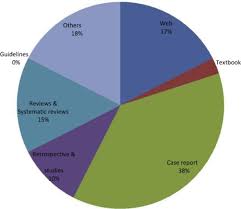 a pie chart for analysis of the type of papers that were