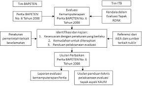Badan regulasi nuklir inggris belum bisa memastikan apakah reaktor tua tersebut akan kembali diaktifkan atau tidak. 2
