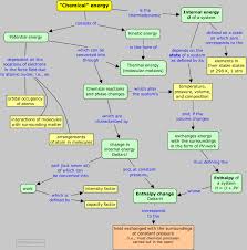 Chemical Energy And Enthalpy Chemical Energy Chemistry Education Organic Chemistry Study