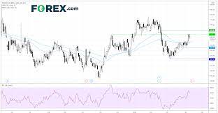 Tesco Share Price Where Next Ahead Of Its Annual Results