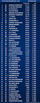 Hamburger sv, darmstadt 98, hannover 96, nürnberg, greuther fürth, karlsruher sc, paderborn, würzburger kickers, fc st. Top 50 Zuschauer Die Falsche 9
