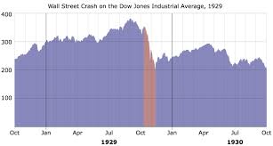 Graphic Anatomy Of A Stock Market Crash 1929 Stock Market