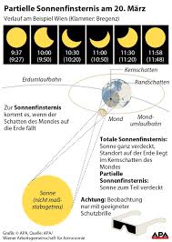 Die sonnenfinsternis ist über deutschland eine partielle. Sonnenfinsternis 2015 Die Wichtigsten Fragen Und Antworten Osterreich Vol At