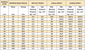 65 Credible Steel Bend Radius Chart