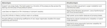 Check spelling or type a new query. Specifying Hydrostatic And Hydrodynamic Bearings Engineering360