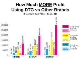 digital garment printer profitability lowest cost per