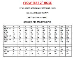 64 disclosed smooth bore gpm chart