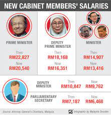 During mahathir's first tenure as prime minister, malaysia experienced a period of rapid modernization and economic growth, and his government initiated a series of bold infrastructure projects. Malaysia Decides On Twitter Infographic Here S What Malaysian Cabinet Members Will Be Paid After A 10 Pay Cut Announced By Chedetofficial Today Malaysiadecides Https T Co 3unsseylvj