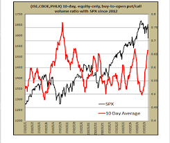 put to call ratio and 4 major indexes open interest spy