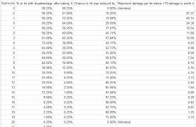 A fall from a great height is one of the most common hazards facing an adventurer. Are Features That Allow 5 To Attack To Get 10 To Damage Mathematically Sound Role Playing Games Stack Exchange