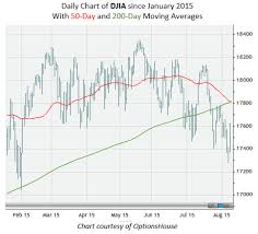 What A Death Cross Could Mean For The Dow Jones Industrial