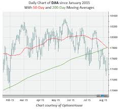 what a death cross could mean for the dow jones industrial