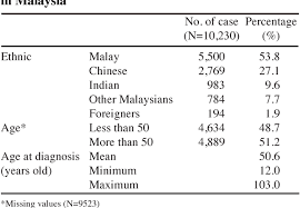 Designed in conjuction of movember 2013 to increase malaysians awareness about cancer. Table 1 From Survival Rate Of Breast Cancer Patients In Malaysia A Population Based Study Semantic Scholar