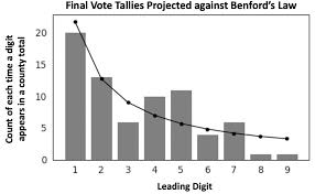 Mr trump has won north carolina. Vote Data Patterns Used To Delegitimize The Election Results Election Integrity Partnership