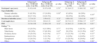 correlation of the day 3 fsh lh ratio and lh concentration