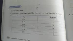 Jangkauan antar kuartil adalah selisih antara kuartil atas (q3) dengan kuartil bawah (q1). Tentukan Nilai Jangkauan Antarkuartil Simpangan Kuartil D6 Dan P70 Dari Data Pada Tabel Brainly Co Id