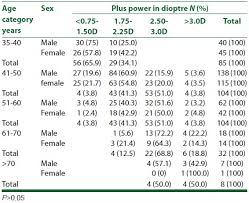 Presbyopia In Plateau State Nigeria A Hospital Study Malu