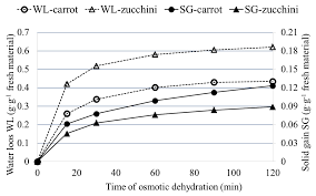 Zucchini cores are measured and determined to have a sucrose concentration of 0.36 m. Molecules Free Full Text The Influence Of The Osmotic Dehydration Process On Physicochemical Properties Of Osmotic Solution Html