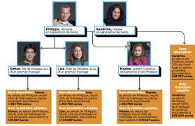 Famille Recomposee Comment Proteger Le Conjoint Survivant Dans La Succession Capital Fr