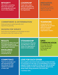 Website Design And Core Values Corporate Values Business Leadership Core Values