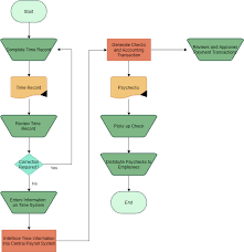 What Is Audit Flowchart