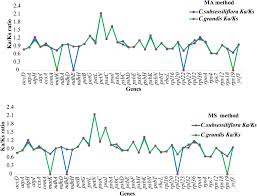 Image result for Coccinia subsessiliflora