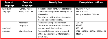 Some common classifications of computers are given below. 3 2 9 Classification Of Programming Languages