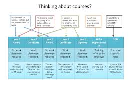 teaching assistant courses qcf awards certificates and