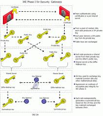 In computing, internet protocol security (ipsec) is a secure network protocol suite that authenticates and encrypts the packets of data to provide secure encrypted communication between two computers over an internet protocol network. Ipsec Ike