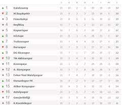 .süper lig maç fikstürünü, güncel puan durumunu ve güncel form durumunu görüntüleyebilir, haftanın tahmini ve haftanın maçları hakkında sizler de yorumlarınızı bizimle paylaşabilirsiniz. Super Lig De 15 Hafta Maclari Puan Durumu Ve Gelecek Hafta Maclari