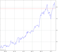 Lam Research Stock Chart Lrcx