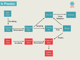 how to build an article classifier data science workflow