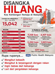 Bagi remaja melayu, faktor utama yang menyebabkan remaja lari dari rumah disebabkan oleh pengaruh rakan, manakala remaja cina disebabkan masalah keluarga. Majoriti Kes Remaja Hilang Di Public Health Malaysia Facebook